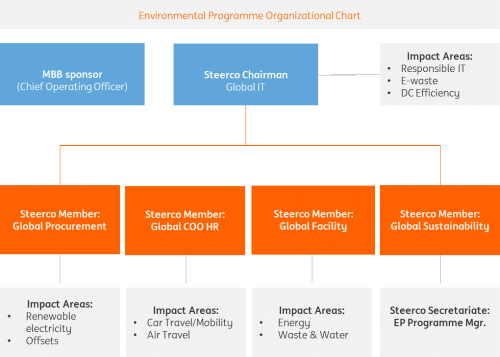 Environmental Programme Organizational Chart