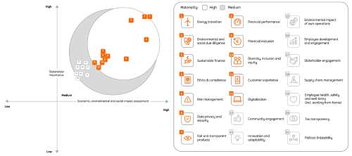 2022 Materiality Matrix