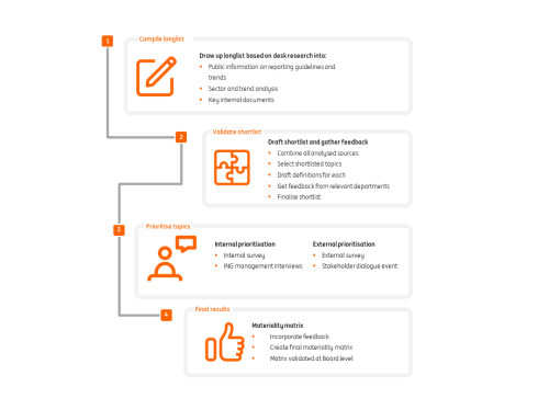 Materiality process