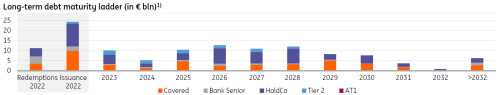 ING Long-term debt maturity ladder (in € bln)