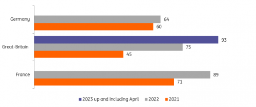 Eurostat, ONS, ING Research