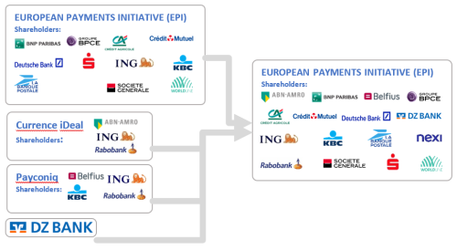 chart showing the relations of financials to European Payments Initiative (EPI)