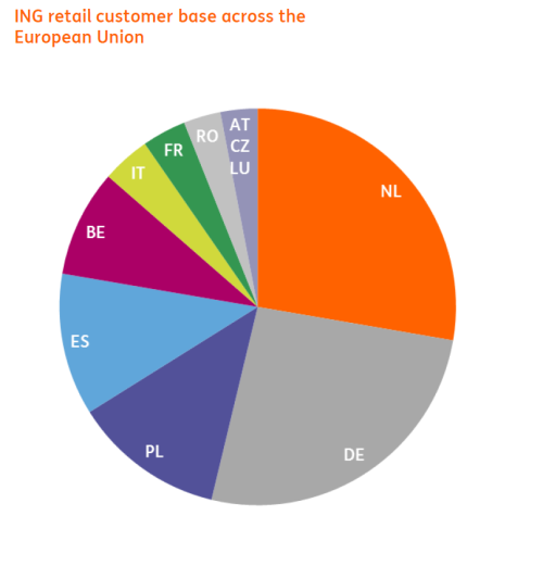 ING retail customer base across the European Union