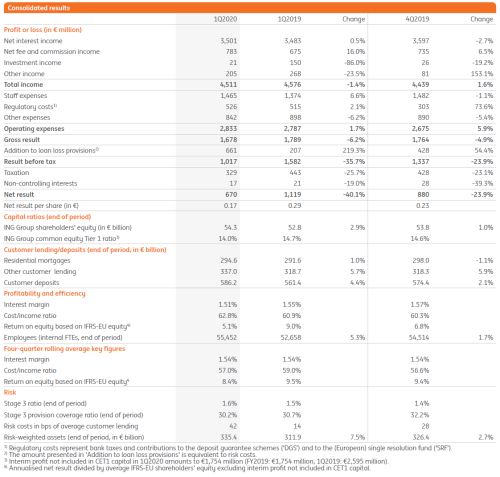 Consolidated results