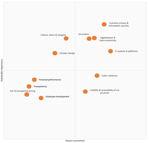 Materiality Focusing On What Matters Most Ing