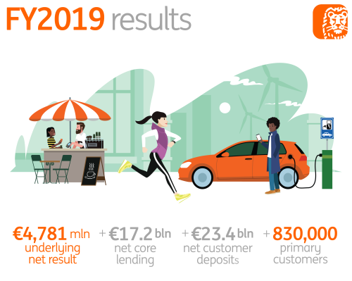 Financial performance, primary customers, customer deposits, core lending, underlying result