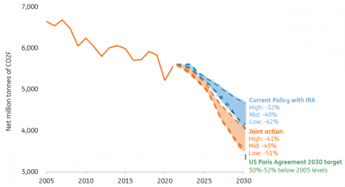 Source: ING Research based on Rhodium Group and Carbon Action Tracker