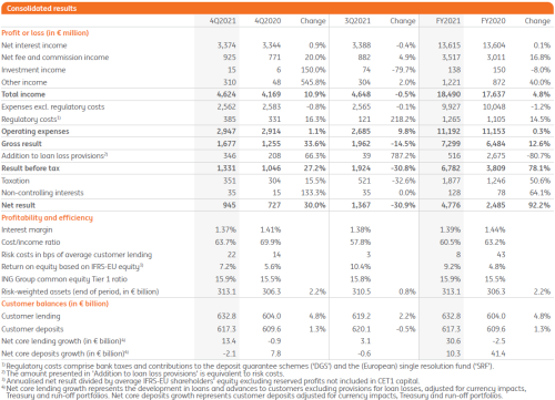 Consolidated results