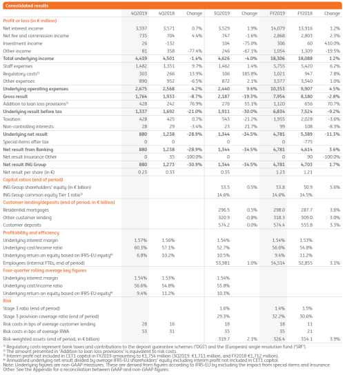 consolidated results