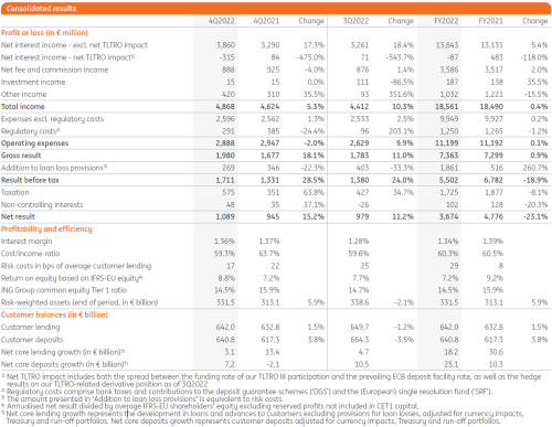 Consolidated results 4Q/FY2022