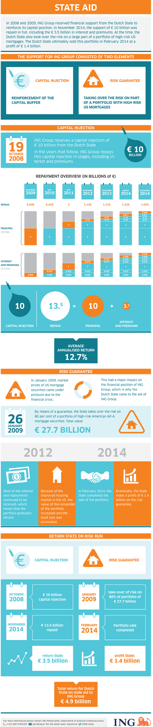 Infographic State aid