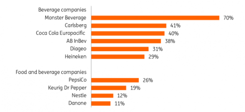 Company information, calculations made by ING Research based on most recent reported data