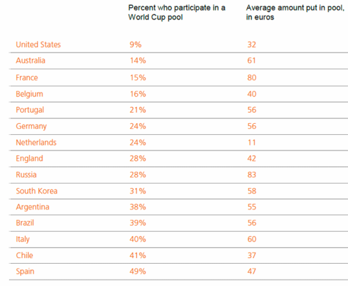 People who participate in a World Cup pool