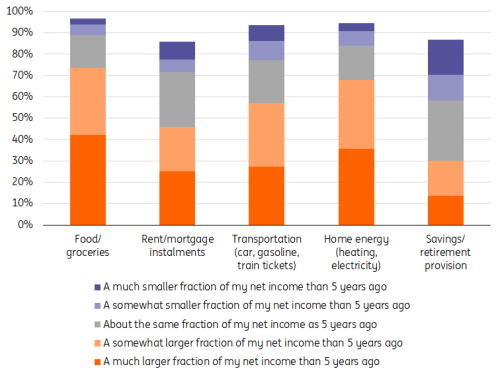 Diff. to 100%: “I don’t know”, unweighted average across surveyed countries; source: ING Consumer Research