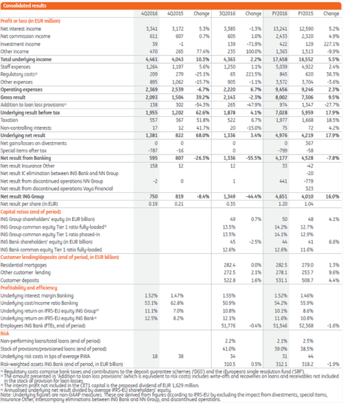 Consolidated results