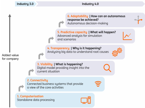 ING Resuearch nbased on Acatech