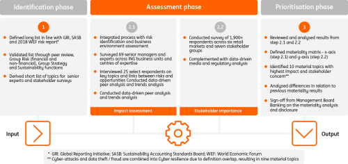 Materiality analysis process