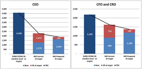 Remuneration CEO, CFO and CRO