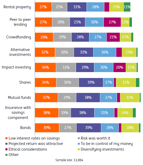 Table 1: Main reasons for putting money into each investment type