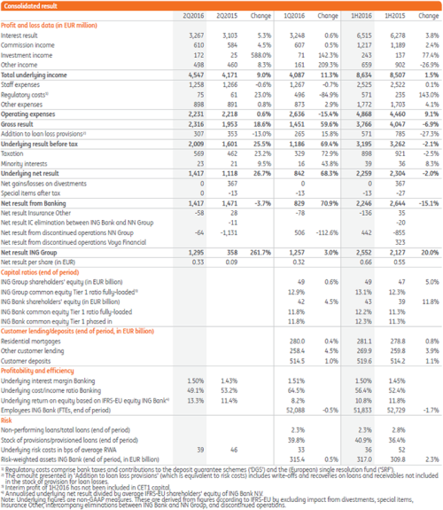 Consolidated Results