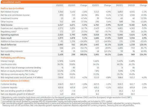 2Q2021 Consolidated results
