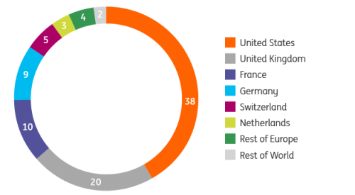 Geographical distribution chart