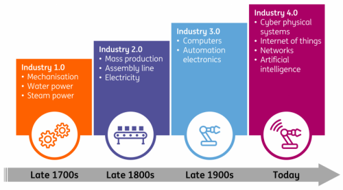 Timeline of technological breakthroughs that increase industrial productivity