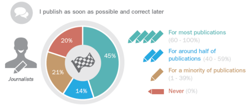 Pie chart