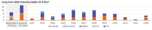 ING Long-term debt maturity ladder (in € bln)