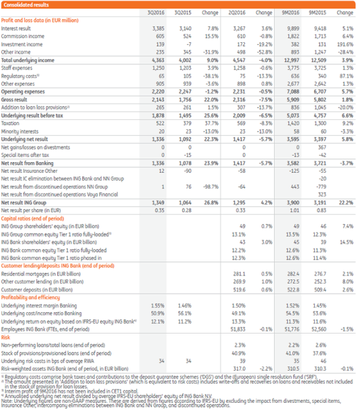 Consolidated results 3Q2016