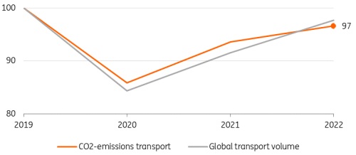 IEA, ING Research