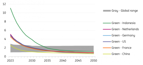 Bloomberg New Energy Finance, ING Research