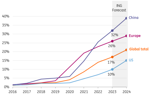 IEA, BNEF, ING Research forecast