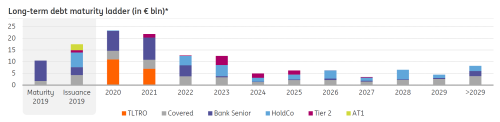 ING Long-term debt maturity ladder (in € bln)