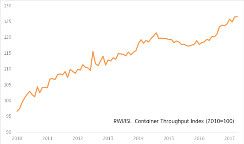 RWI/ISL container throughput index (2010 = 100)