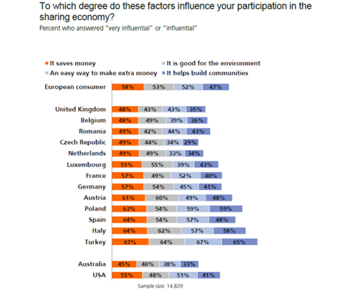 Influencing factors in participating in the sharing economy