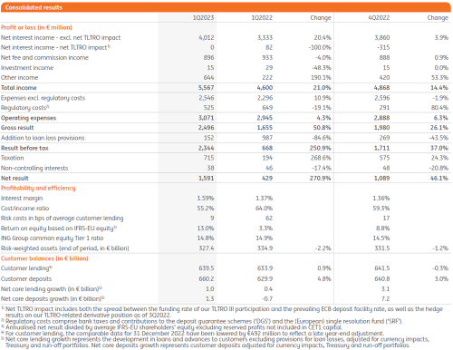 1Q2023 Consolidated results