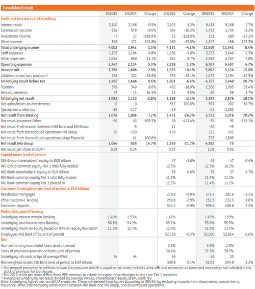 Consolidated results