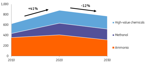 ING Research based on International Energy Agency's (IEA's) Net Zero Scenario