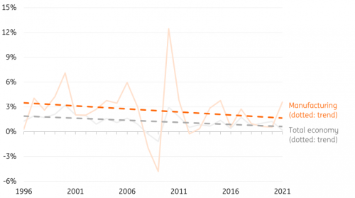 ING Research based on Eurostat