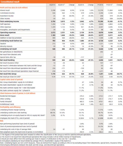 Consolidated result