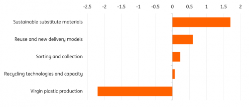 UNEP, BNEF, ING Research