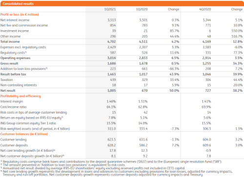 consolidated results