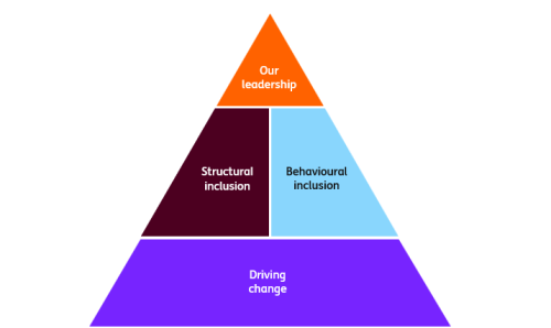 our approach to diversity, inclusion and belonging