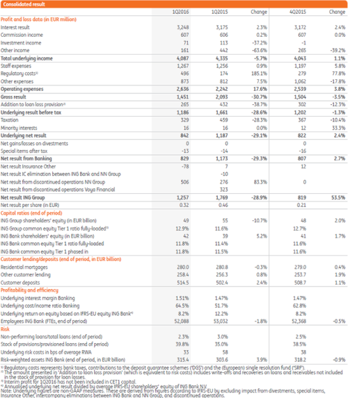 Consolidated results