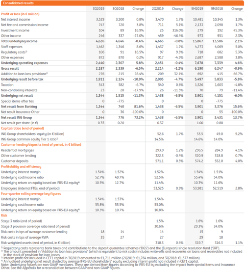 3Q2019 Consolidated results