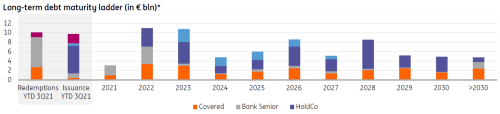 ING Long-term debt maturity ladder (in € bln)