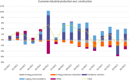 Eurostat, ING Research calculations