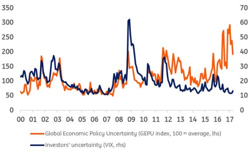 Global Economic Policy Uncertainty Index