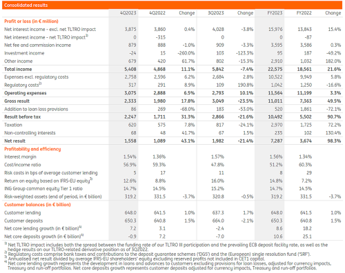 4Q/FY2023 Consolidated results